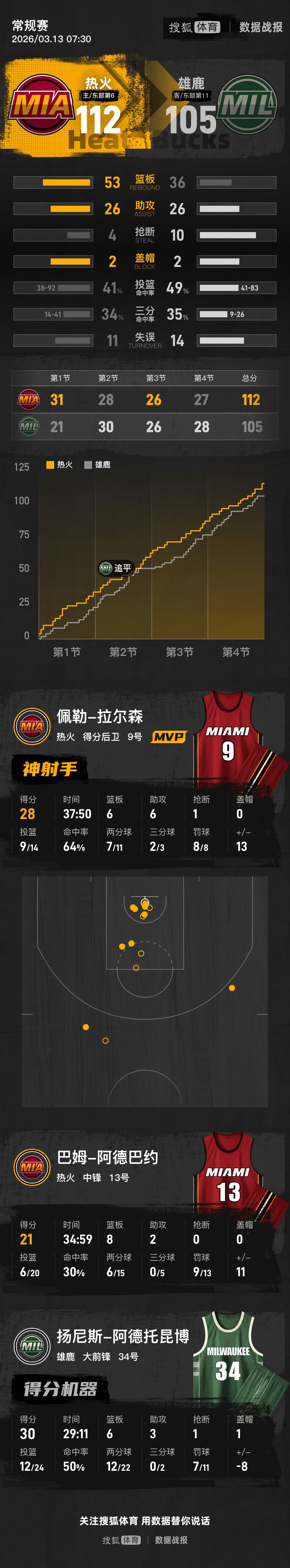 开云体育APP下载-新疆广汇手感冰凉备战欧超杯字母哥在湖人比赛中逆转，网友：电竞国家队怒砍28分